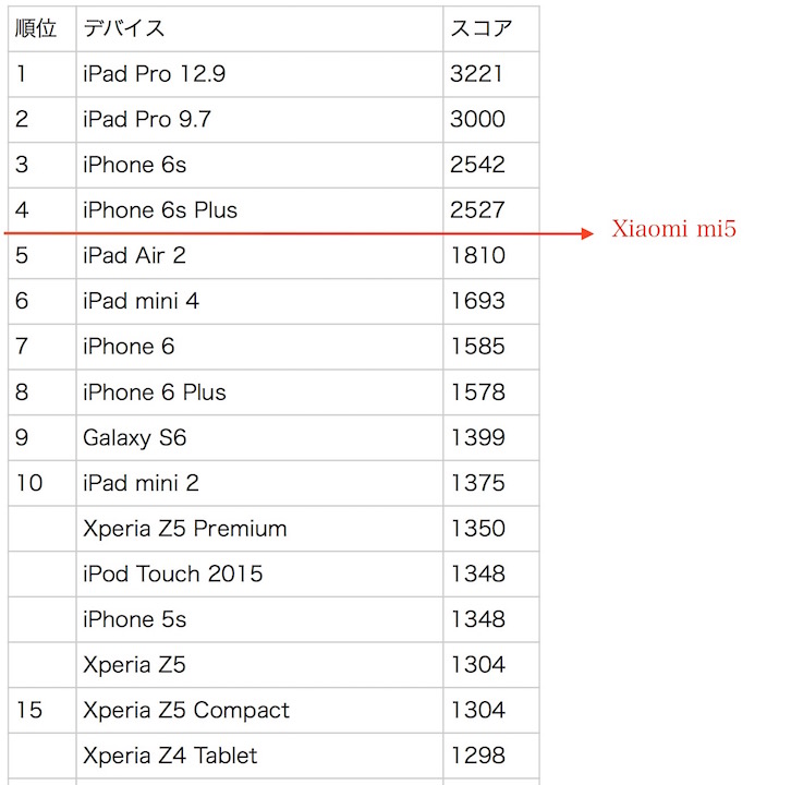xiaomi mi5 benchmark12